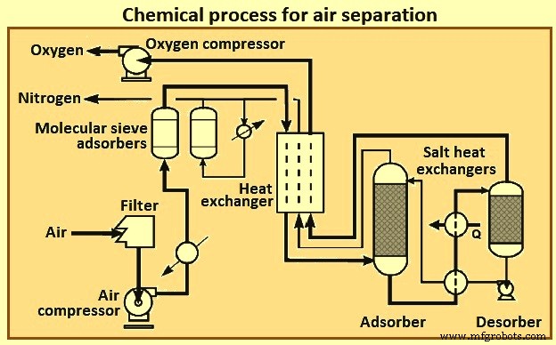 Efficiënte Non-Cryogene LuchtscheidingsTechnieken