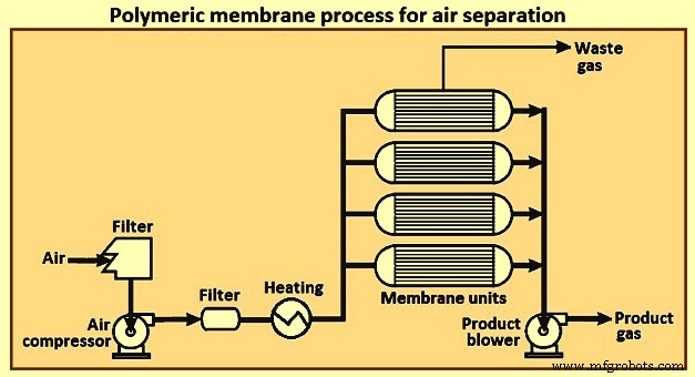 Efficiënte Non-Cryogene LuchtscheidingsTechnieken