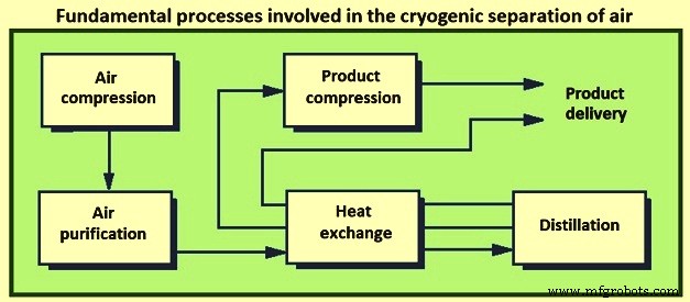 Geavanceerde Cryogene Luchtscheiding: Efficiënte Winning van Stikstof en Zuurstof