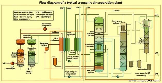 Geavanceerde Cryogene Luchtscheiding: Efficiënte Winning van Stikstof en Zuurstof