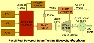 Stoomturbine Technologie: Drijfveer van Efficiënte Energieopwekking