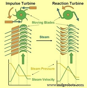 Stoomturbine Technologie: Drijfveer van Efficiënte Energieopwekking