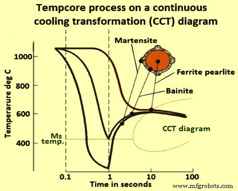 Tempcore-proces: Geavanceerde Productie van TMT Wapeningsstaven