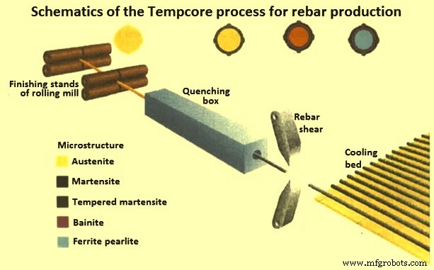 Tempcore-proces: Geavanceerde Productie van TMT Wapeningsstaven