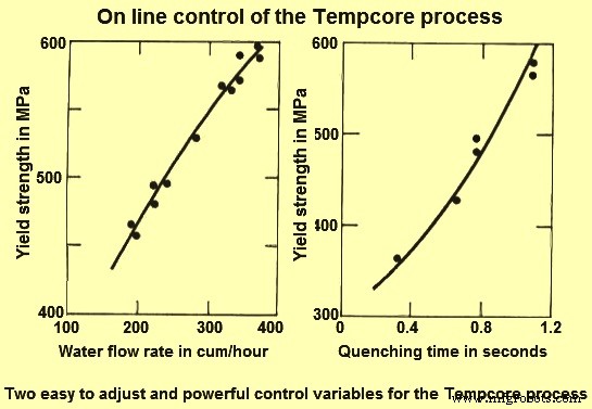 Tempcore-proces: Geavanceerde Productie van TMT Wapeningsstaven