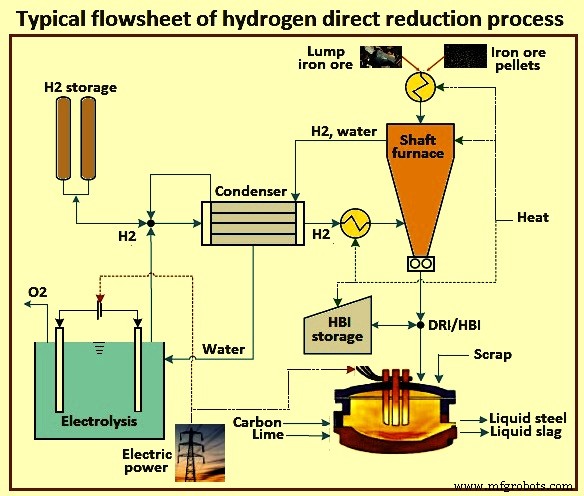 Waterstof-gedreven Decarbonisatie van Staalproductie: Een Pad naar een Duurzame Industrie