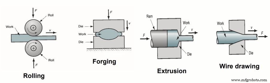 Vormingsprocessen Begrijpen: Types, Toepassingen & Voordelen