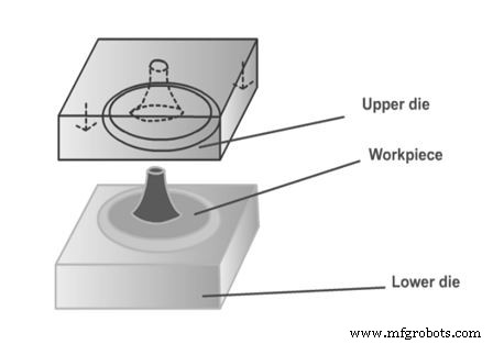Vormingsprocessen Begrijpen: Types, Toepassingen & Voordelen