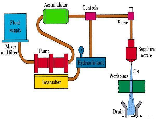 Waterstraal & Abrasieve Waterstraal Bewerking: Principes, Proces, Apparatuur, Toepassingen, Voor- & Nadelen