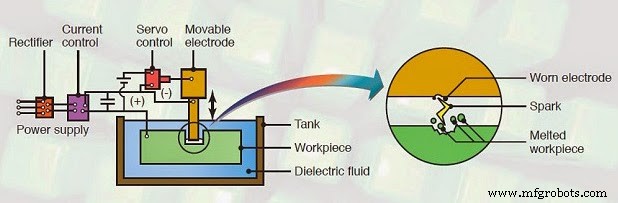 Elektrische Ontladingsverwerking (EDM): Principes, Proces, Uitrusting, Voor- en Nadelen Uitgelegd