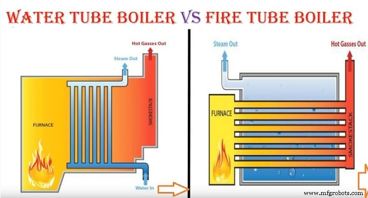 Waterpijp- vs. rookgasboilers: Belangrijkste verschillen uitgelegd