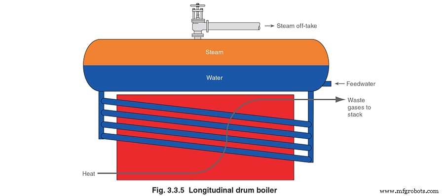Waterpijp- vs. rookgasboilers: Belangrijkste verschillen uitgelegd