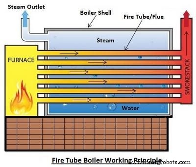 Waterpijp- vs. rookgasboilers: Belangrijkste verschillen uitgelegd