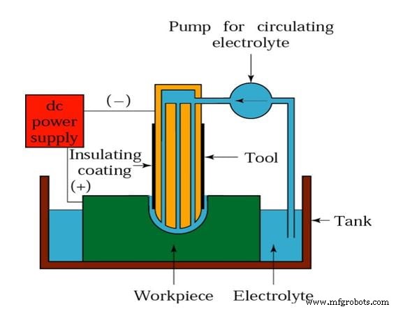 Elektrochemische Machining (ECM): Fundamenten, Componenten, Voordelen, Beperkingen en Industriële Toepassingen