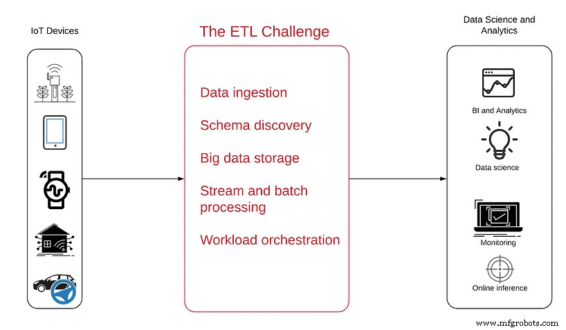 IoT data ETL-uitdagingen overwinnen om ROI te verhogen