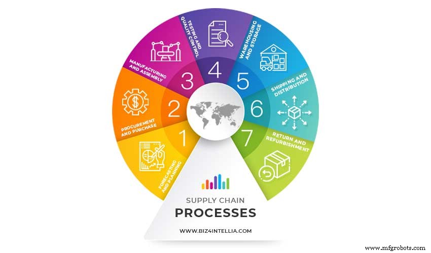 Hoe IoT supply chain operaties transformeert across industrieën