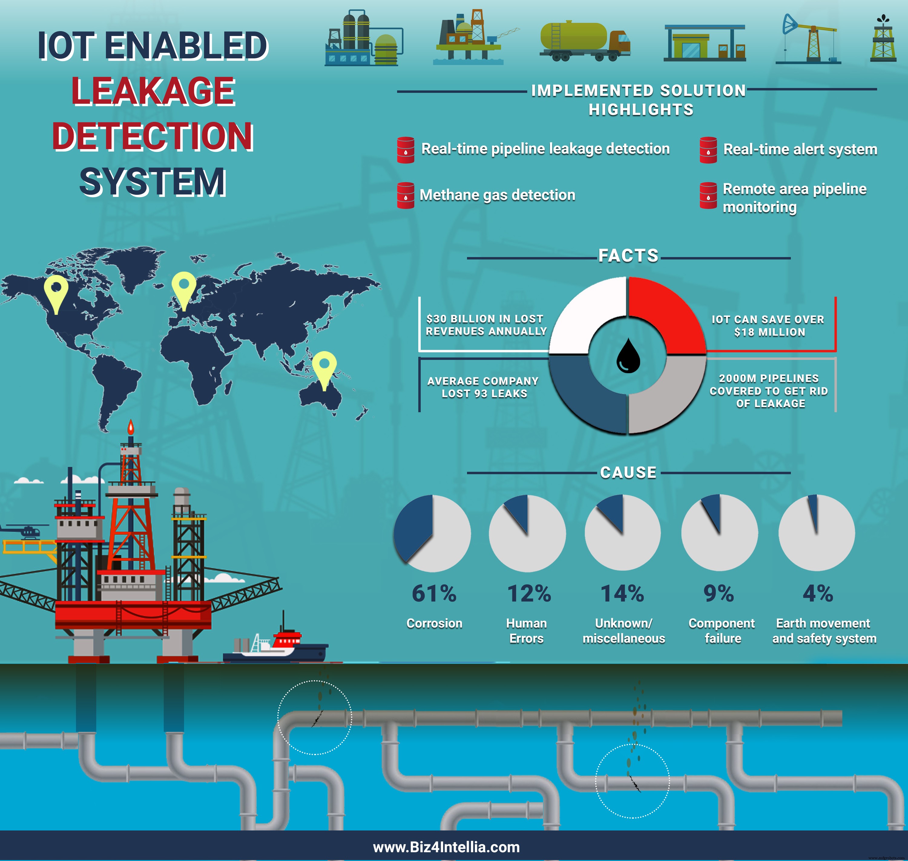 IoT-ingeschakelde pijpleiding-lekkagedetectie: Olie & gas veiligheid verbeteren