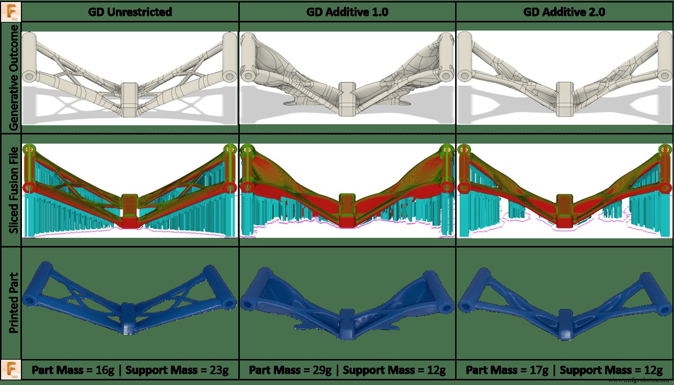 Superieure additieve productieresultaten ontgrendelen met Fusion 360 s nieuwe Generatieve Ontwerp functie