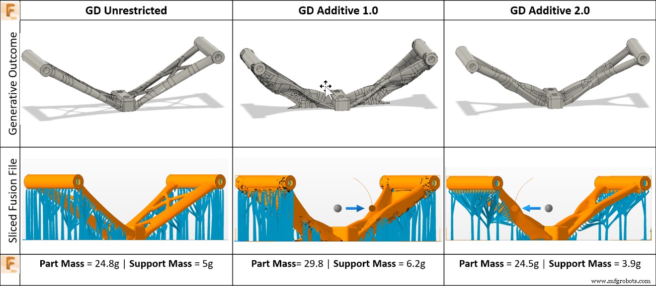 Superieure additieve productieresultaten ontgrendelen met Fusion 360 s nieuwe Generatieve Ontwerp functie