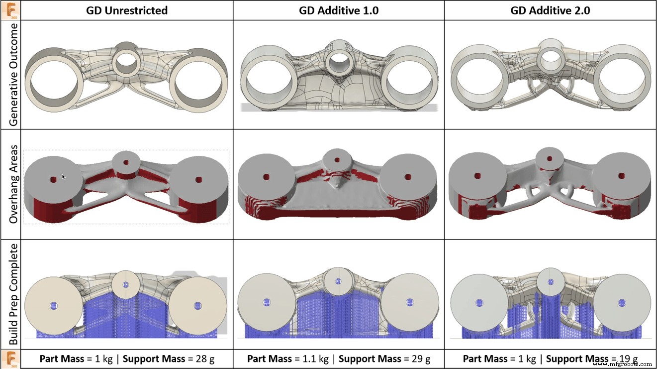 Superieure additieve productieresultaten ontgrendelen met Fusion 360 s nieuwe Generatieve Ontwerp functie