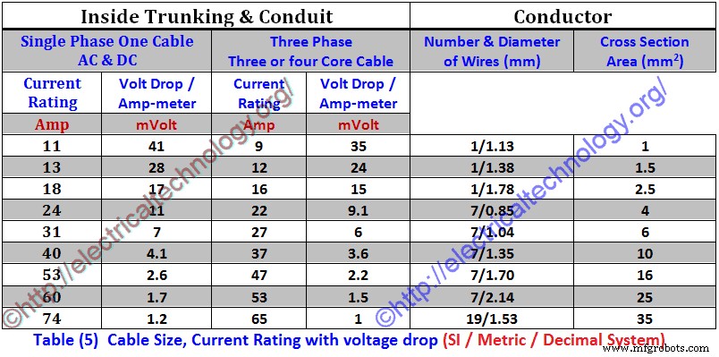 De juiste kabelgrootte kiezen voor elektrische installaties – Imperial & Metrische voorbeelden