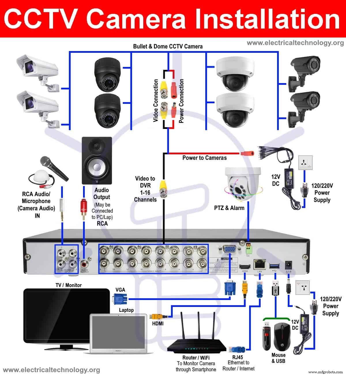 Stapsgewijze Handleiding: CCTV-camera met DVR Installeren voor Thuis- en Kantoorbeveiliging