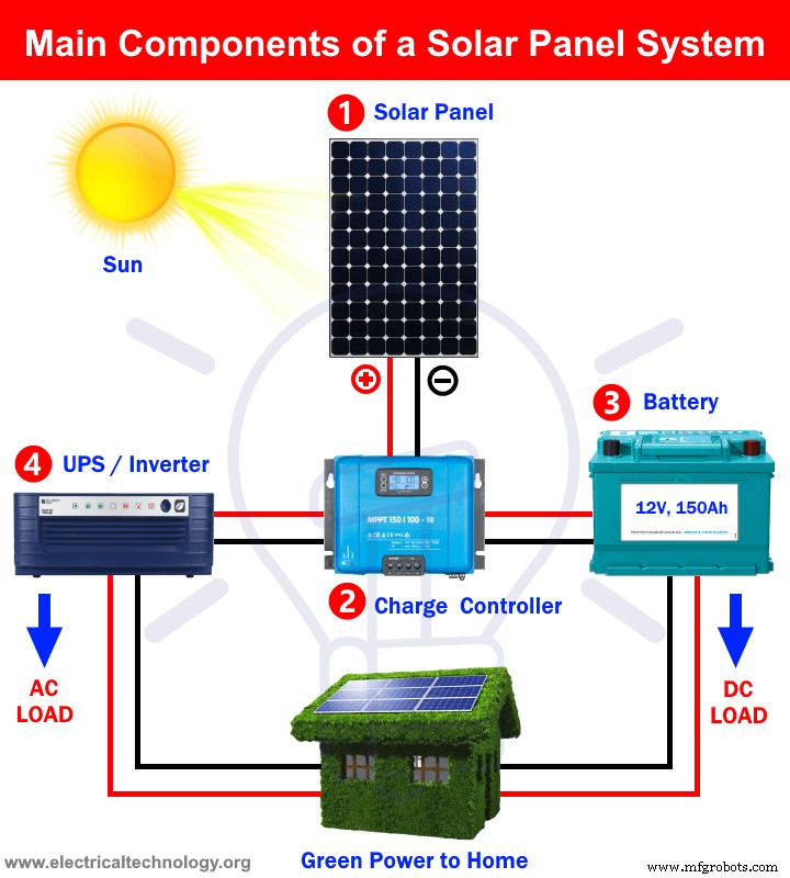 Essentiële Componenten voor Zonnepaneel Installatie: Betrouwbaarheid & Kostenbesparing