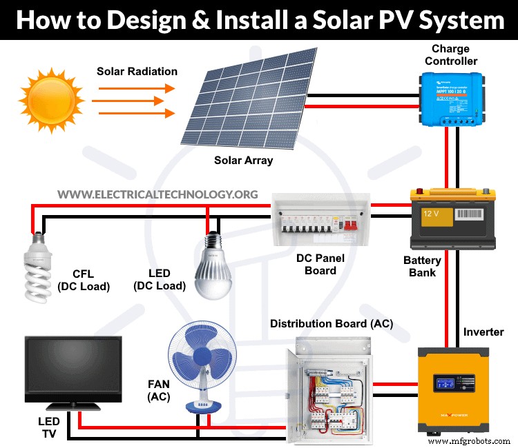 Expertgids voor ontwerp en installatie van zonne-PV-systemen