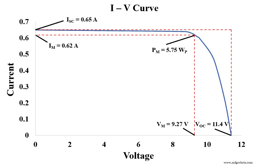 Zonnecelparameters & PV-paneelkenmerken: Uitgebreide gids