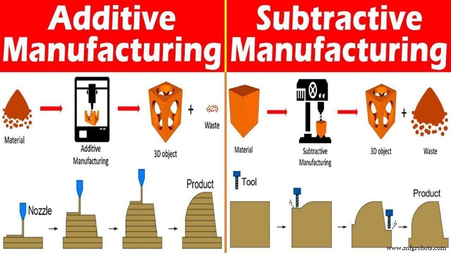 Additieve vs. subtractieve productie: Belangrijkste verschillen en toepassingen