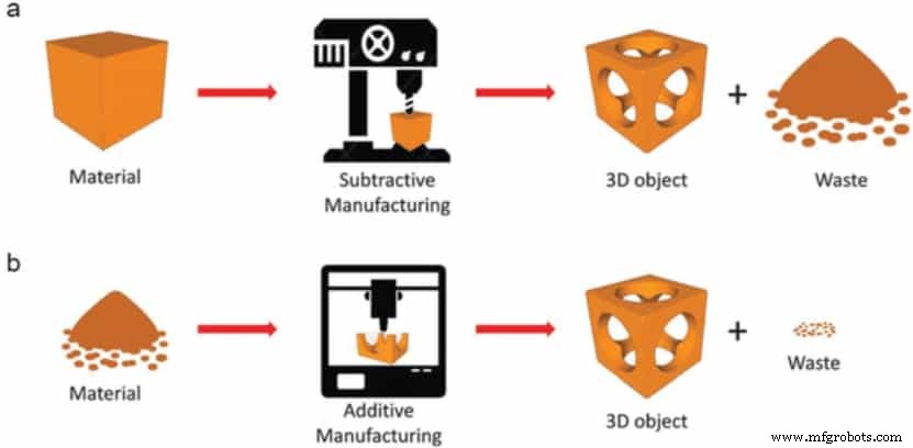 Additieve vs. subtractieve productie: Belangrijkste verschillen en toepassingen