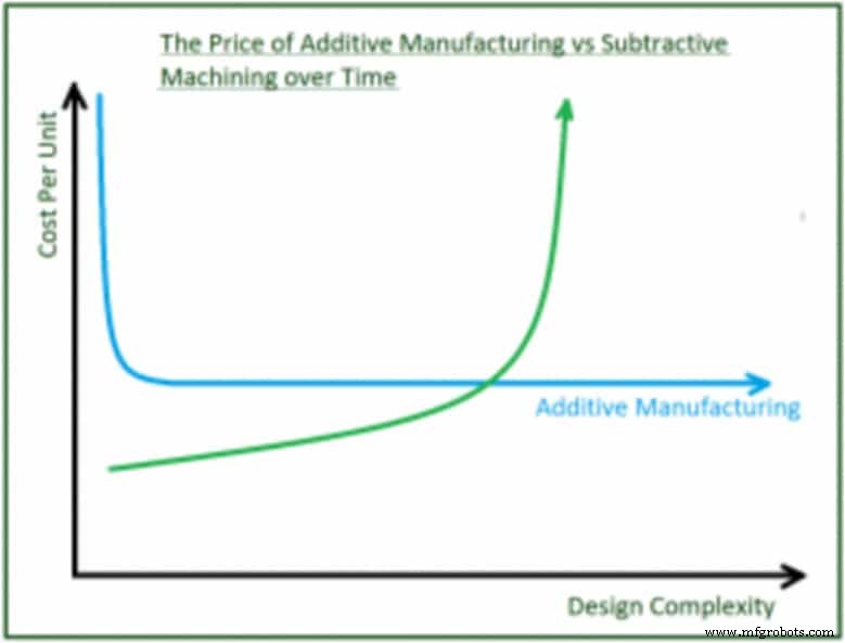 Additieve vs. subtractieve productie: Belangrijkste verschillen en toepassingen