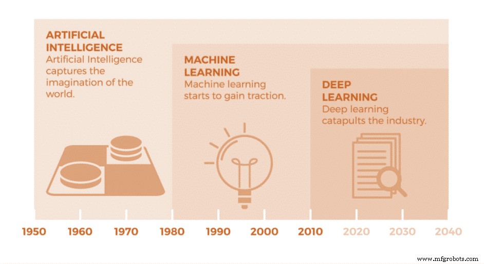 Machine Learning benutten voor industriële innovatie