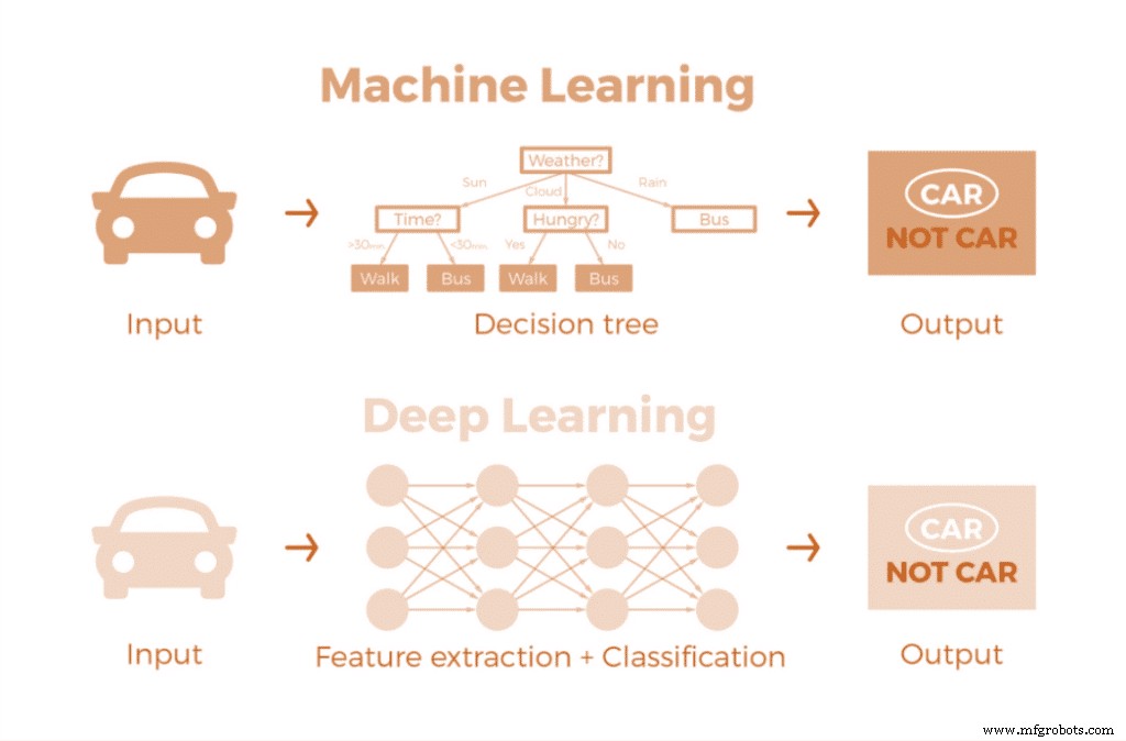 Machine Learning benutten voor industriële innovatie