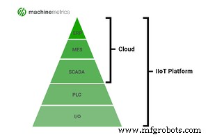 MES vs. IIoT-platforms: De Juiste Oplossing Kiezen voor Uw Productieoperaties