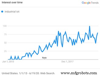 IT en OT Overbruggen: Industriële IoT Succes Drijven door Convergentie