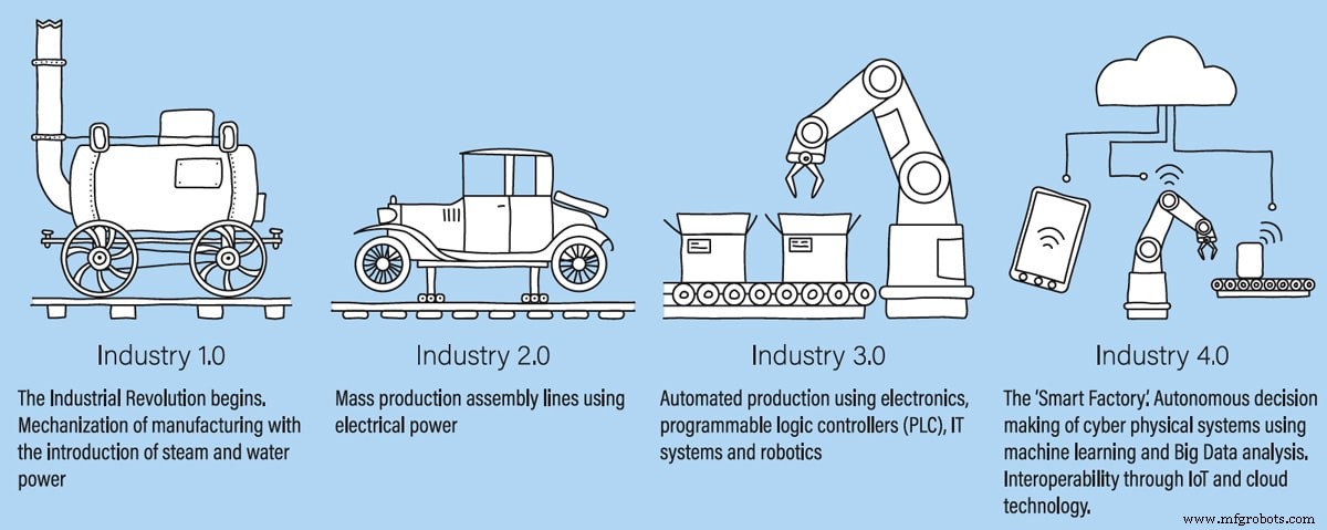 Single-Pair Ethernet: Betrouwbare industriële connectiviteit
