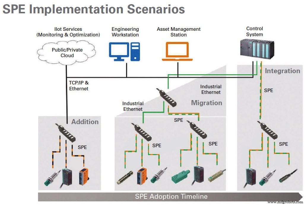 Single-Pair Ethernet: Betrouwbare industriële connectiviteit
