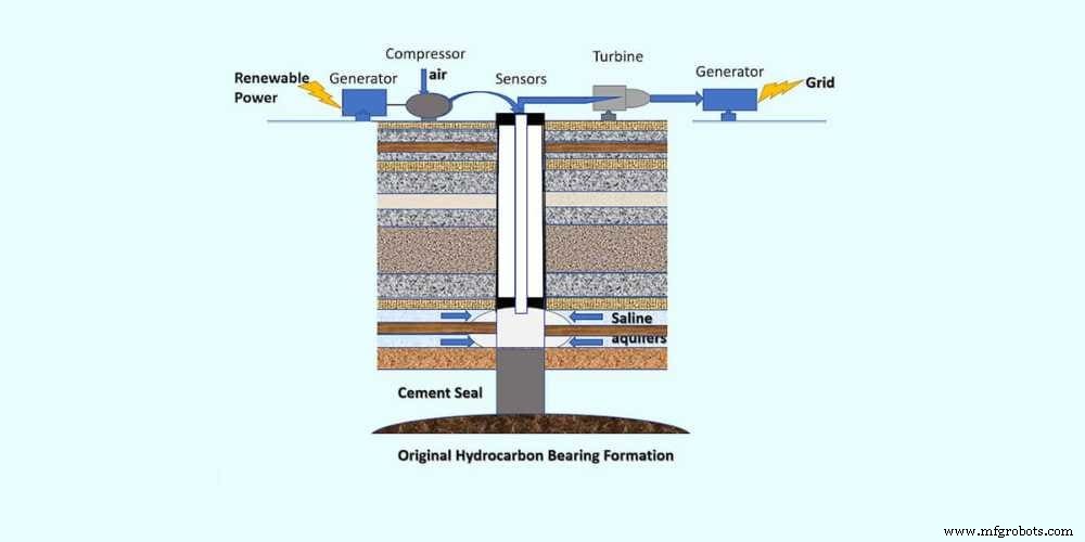 Heruitvinding van ongebruikte olie- en gasputten als hernieuwbare energietopslag — USC-onderzoek