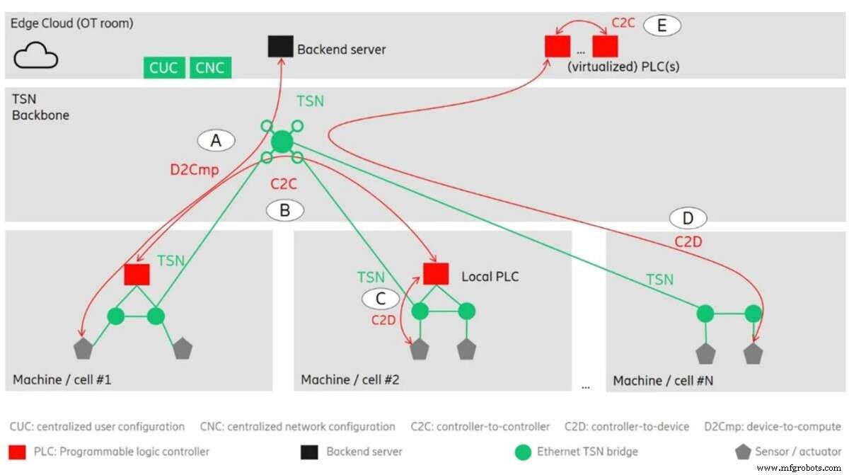 Industrie 4.0 eist uitgebreide IoT-implementatie en ononderbroken connectiviteit