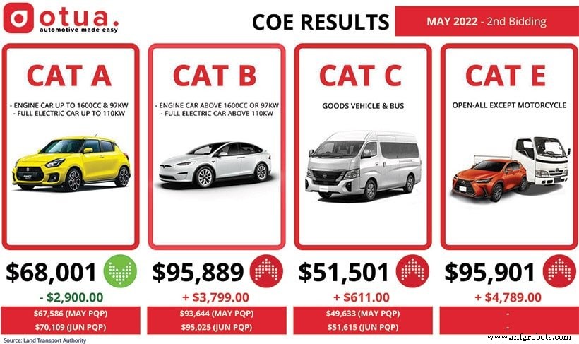 Top 7 Betrouwbare Autodealers in Singapore
