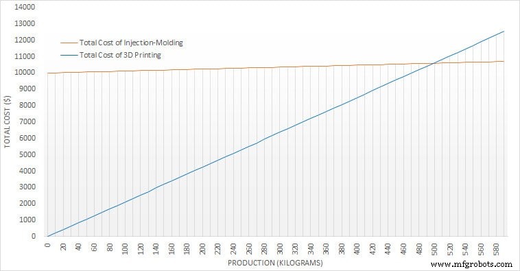 Kan 3D-printen spuitgieten vervangen? Waarom het niet zal gebeuren