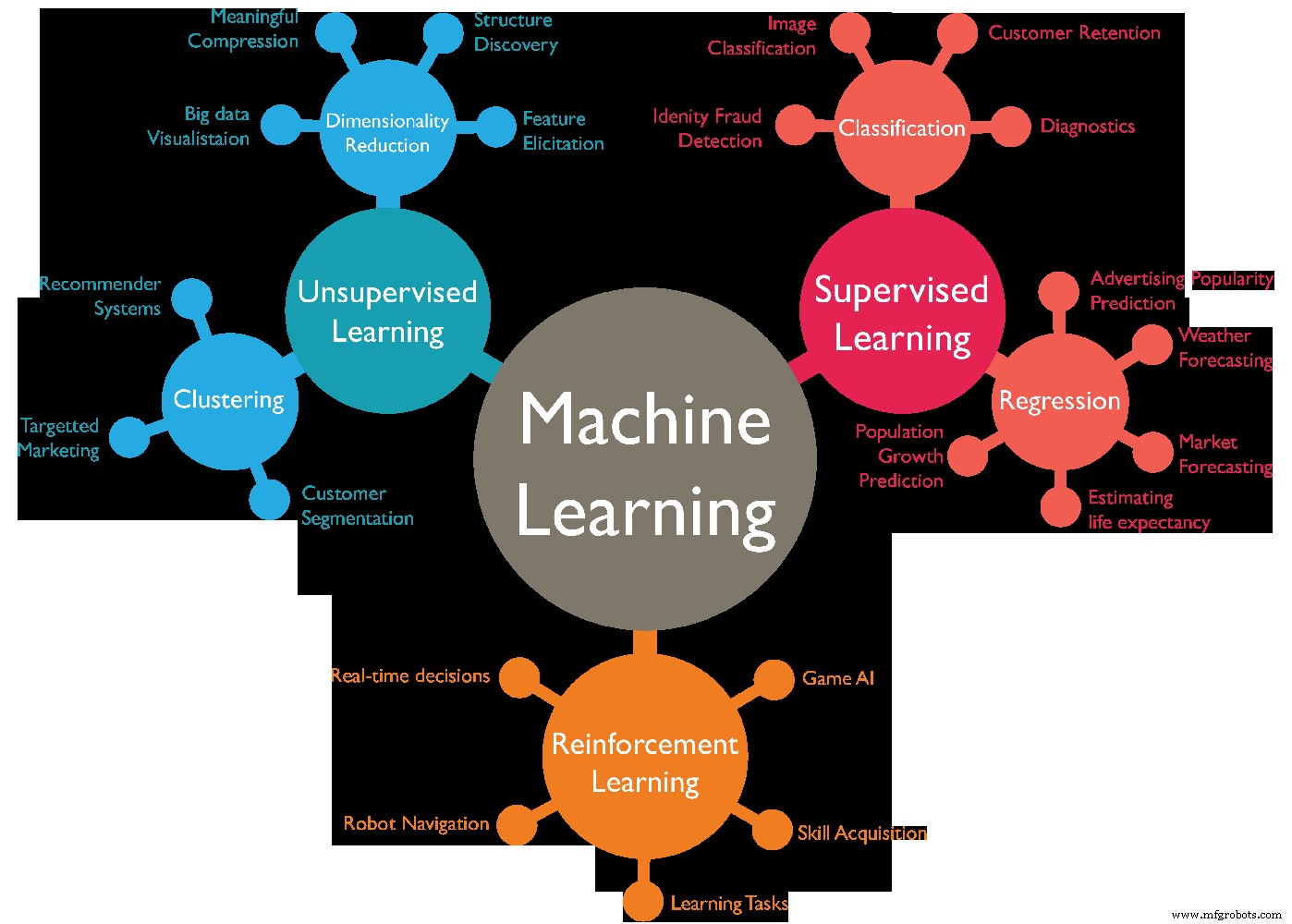 Machine Learning 101: de vier kern typen begrijpen voor beginners