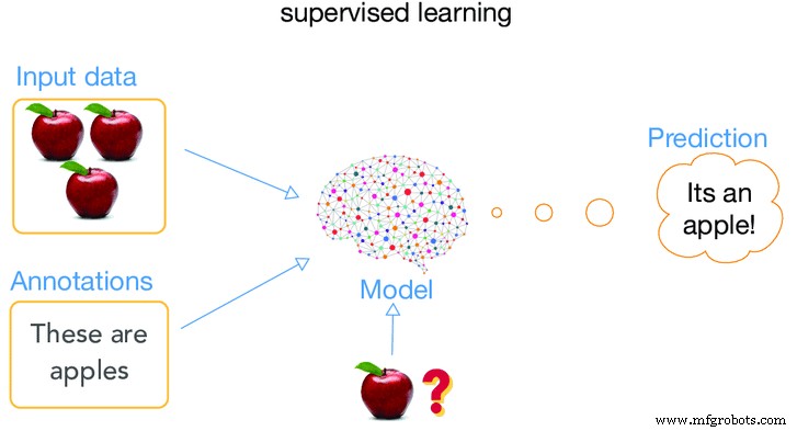 Machine Learning 101: de vier kern typen begrijpen voor beginners
