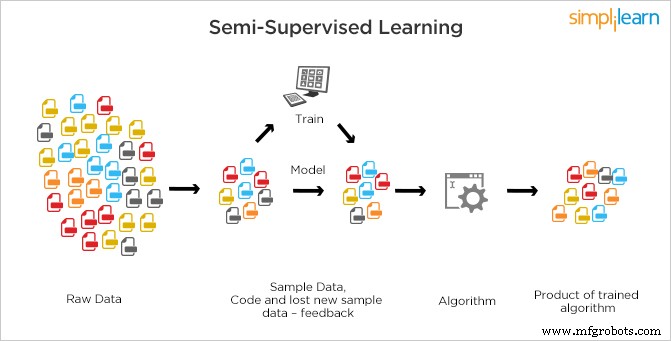 Machine Learning 101: de vier kern typen begrijpen voor beginners