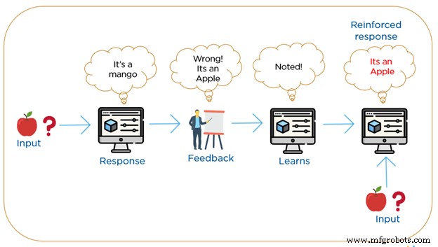 Machine Learning 101: de vier kern typen begrijpen voor beginners
