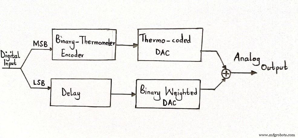 Digitale-naar-Analoge Converters (DACs): Belangrijkste Types en Toepassingen