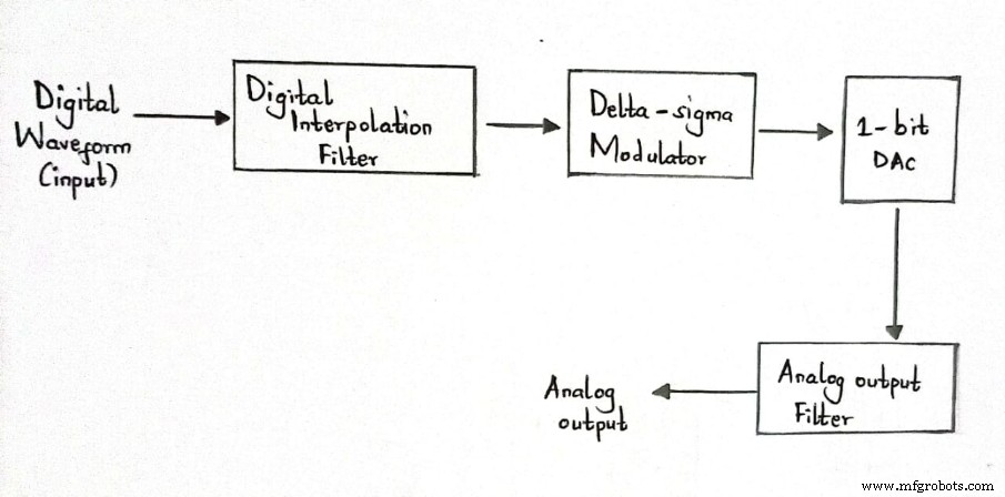 Digitale-naar-Analoge Converters (DACs): Belangrijkste Types en Toepassingen