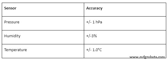 BME680 Sensor Diepgang: 4-in-1 Omgevingsmonitoring Beheersen