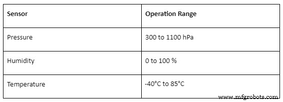 BME680 Sensor Diepgang: 4-in-1 Omgevingsmonitoring Beheersen